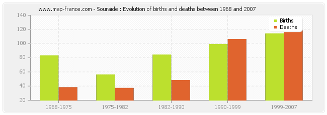 Souraïde : Evolution of births and deaths between 1968 and 2007