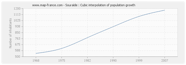 Souraïde : Cubic interpolation of population growth