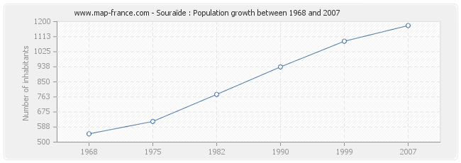 Population Souraïde