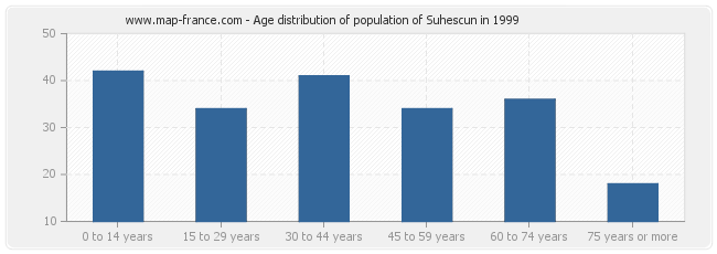 Age distribution of population of Suhescun in 1999