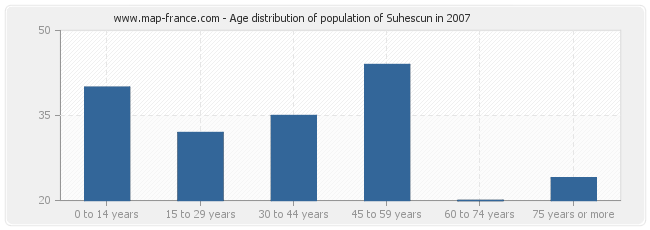 Age distribution of population of Suhescun in 2007