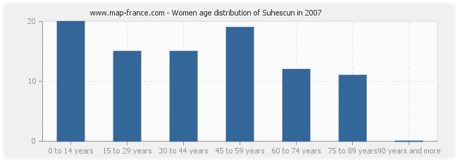 Women age distribution of Suhescun in 2007