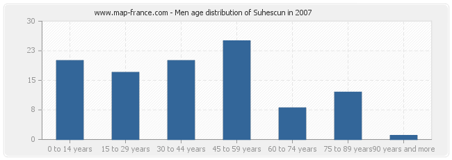 Men age distribution of Suhescun in 2007