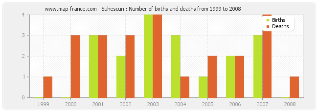 Suhescun : Number of births and deaths from 1999 to 2008