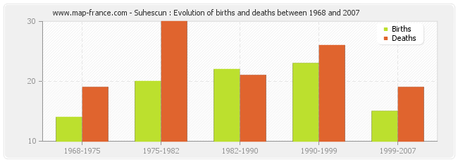 Suhescun : Evolution of births and deaths between 1968 and 2007