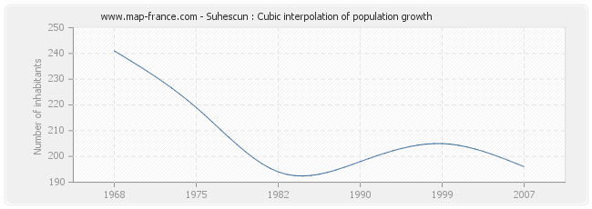Suhescun : Cubic interpolation of population growth