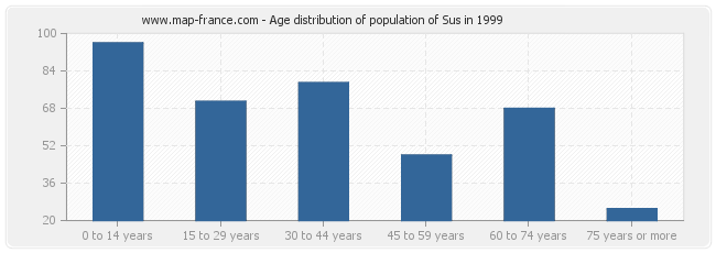 Age distribution of population of Sus in 1999