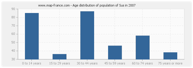 Age distribution of population of Sus in 2007