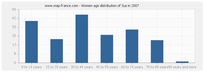 Women age distribution of Sus in 2007