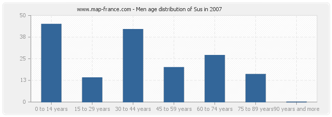 Men age distribution of Sus in 2007