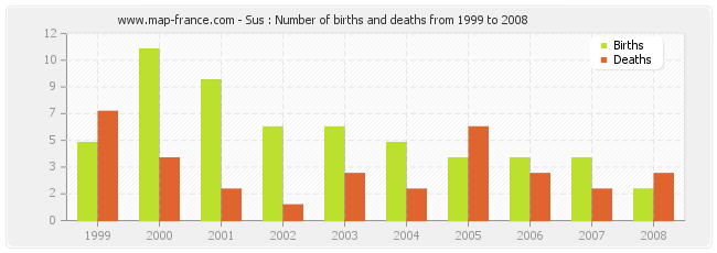 Sus : Number of births and deaths from 1999 to 2008