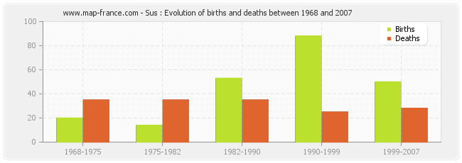 Sus : Evolution of births and deaths between 1968 and 2007