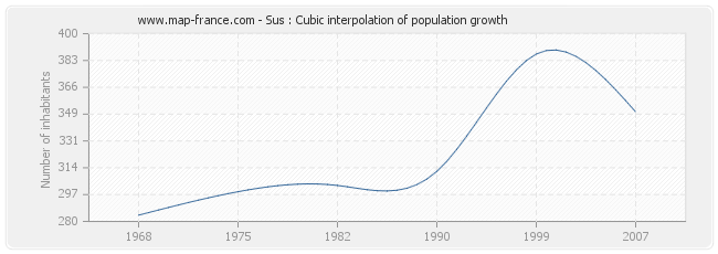 Sus : Cubic interpolation of population growth