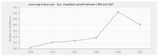 Population Sus