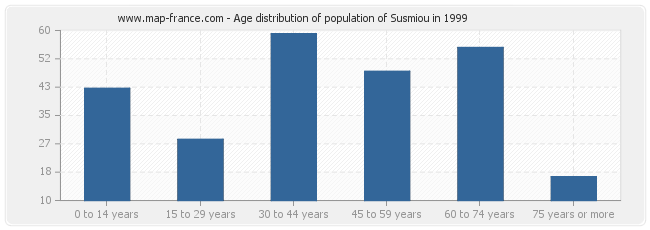 Age distribution of population of Susmiou in 1999