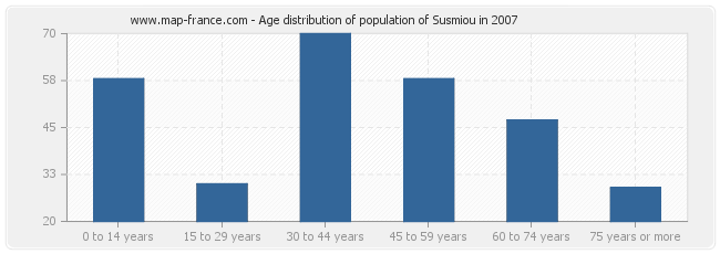 Age distribution of population of Susmiou in 2007