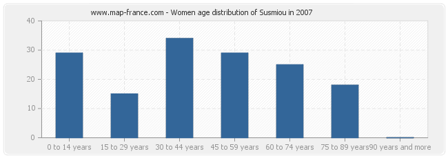 Women age distribution of Susmiou in 2007