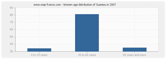 Women age distribution of Susmiou in 2007