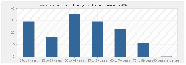 Men age distribution of Susmiou in 2007
