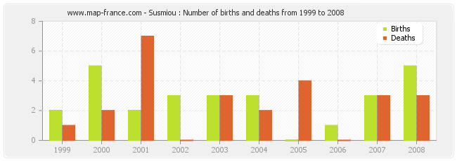 Susmiou : Number of births and deaths from 1999 to 2008