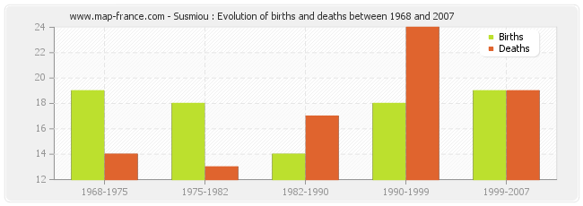 Susmiou : Evolution of births and deaths between 1968 and 2007