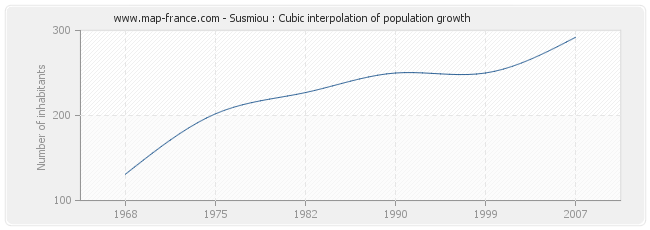 Susmiou : Cubic interpolation of population growth