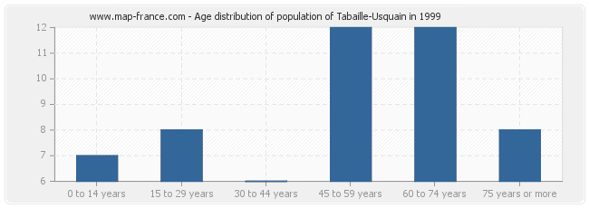 Age distribution of population of Tabaille-Usquain in 1999