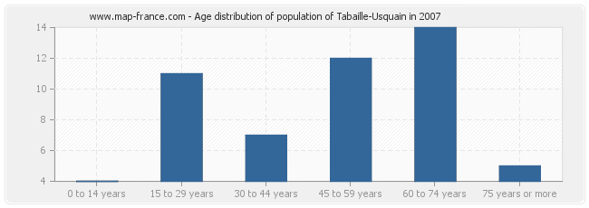 Age distribution of population of Tabaille-Usquain in 2007