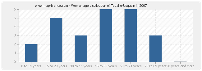 Women age distribution of Tabaille-Usquain in 2007