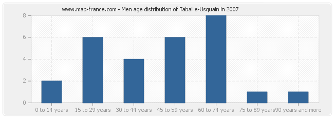 Men age distribution of Tabaille-Usquain in 2007