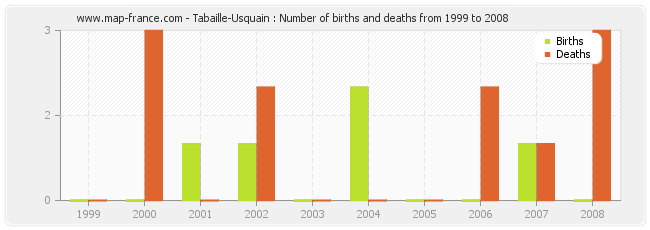 Tabaille-Usquain : Number of births and deaths from 1999 to 2008