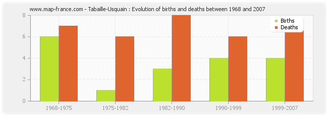 Tabaille-Usquain : Evolution of births and deaths between 1968 and 2007