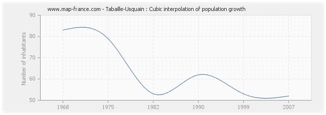 Tabaille-Usquain : Cubic interpolation of population growth