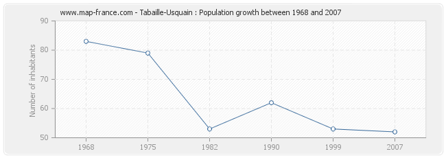 Population Tabaille-Usquain