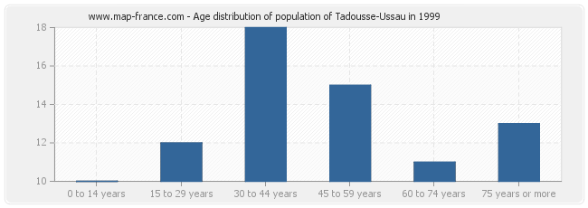 Age distribution of population of Tadousse-Ussau in 1999