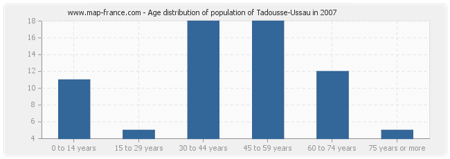 Age distribution of population of Tadousse-Ussau in 2007