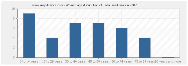 Women age distribution of Tadousse-Ussau in 2007