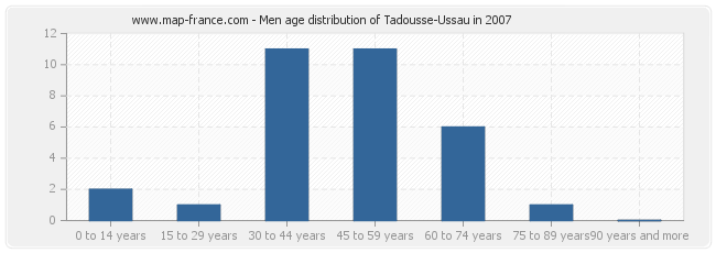 Men age distribution of Tadousse-Ussau in 2007