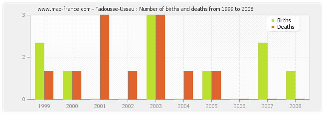 Tadousse-Ussau : Number of births and deaths from 1999 to 2008