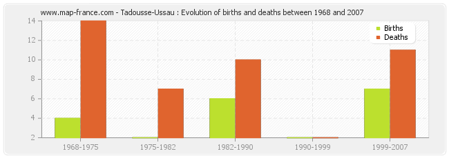 Tadousse-Ussau : Evolution of births and deaths between 1968 and 2007