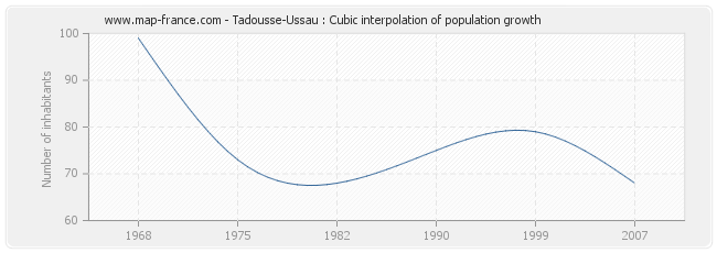 Tadousse-Ussau : Cubic interpolation of population growth