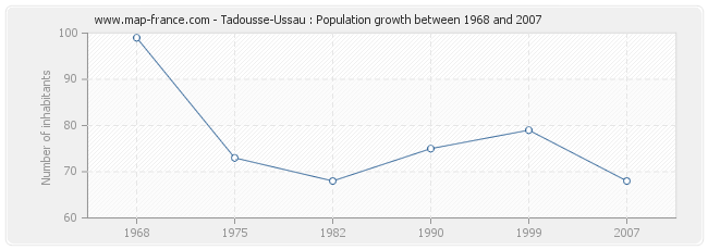 Population Tadousse-Ussau