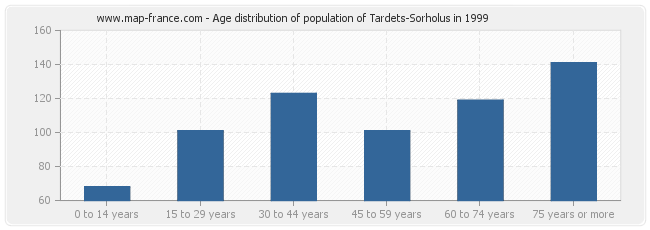 Age distribution of population of Tardets-Sorholus in 1999