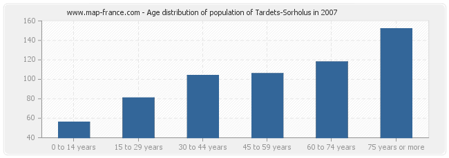 Age distribution of population of Tardets-Sorholus in 2007