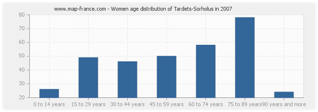 Women age distribution of Tardets-Sorholus in 2007