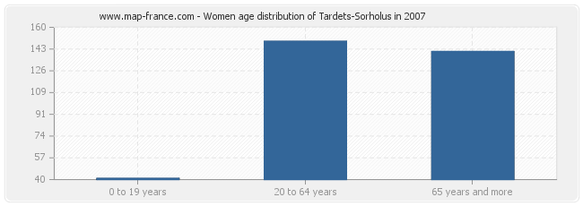 Women age distribution of Tardets-Sorholus in 2007