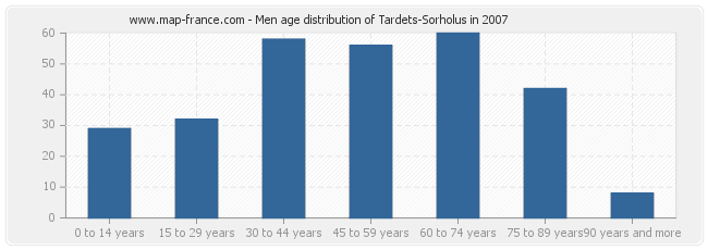 Men age distribution of Tardets-Sorholus in 2007