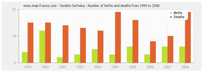 Tardets-Sorholus : Number of births and deaths from 1999 to 2008