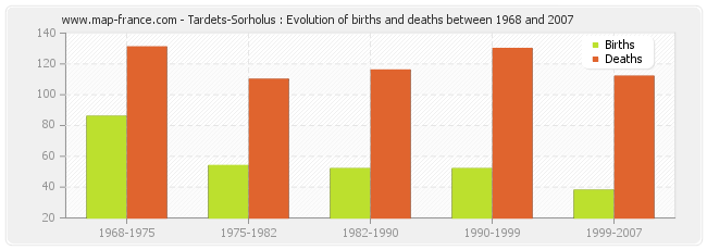Tardets-Sorholus : Evolution of births and deaths between 1968 and 2007