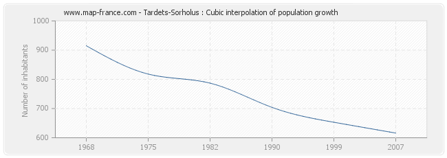 Tardets-Sorholus : Cubic interpolation of population growth